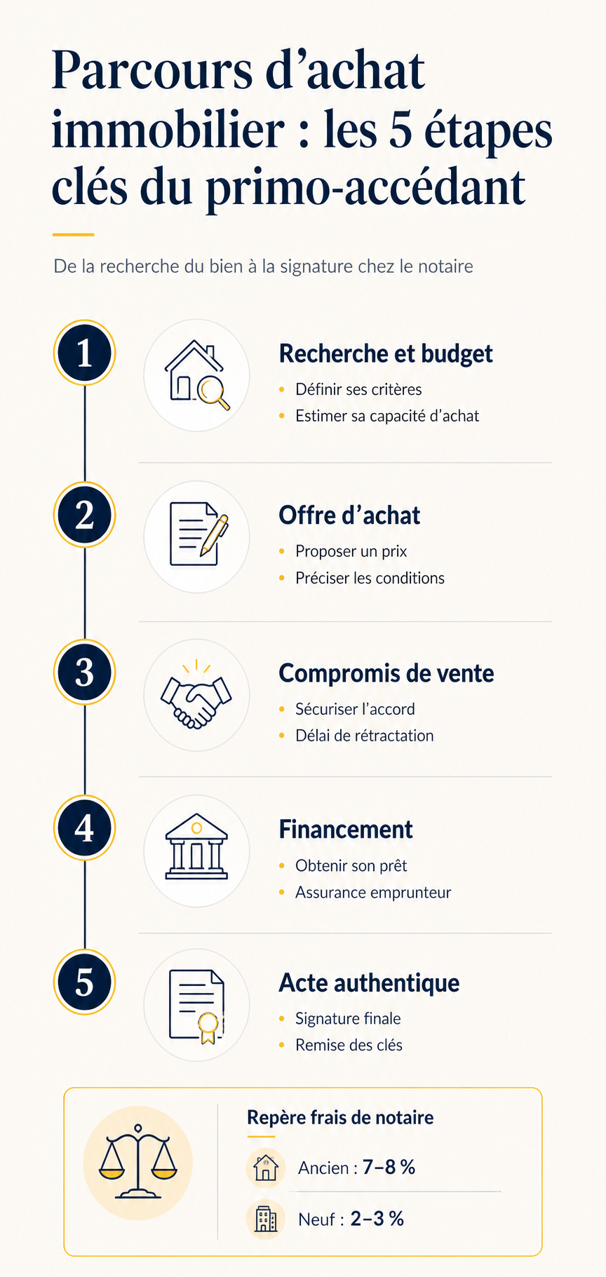 Infographie des cinq étapes d’un achat immobilier et repères sur les frais de notaire