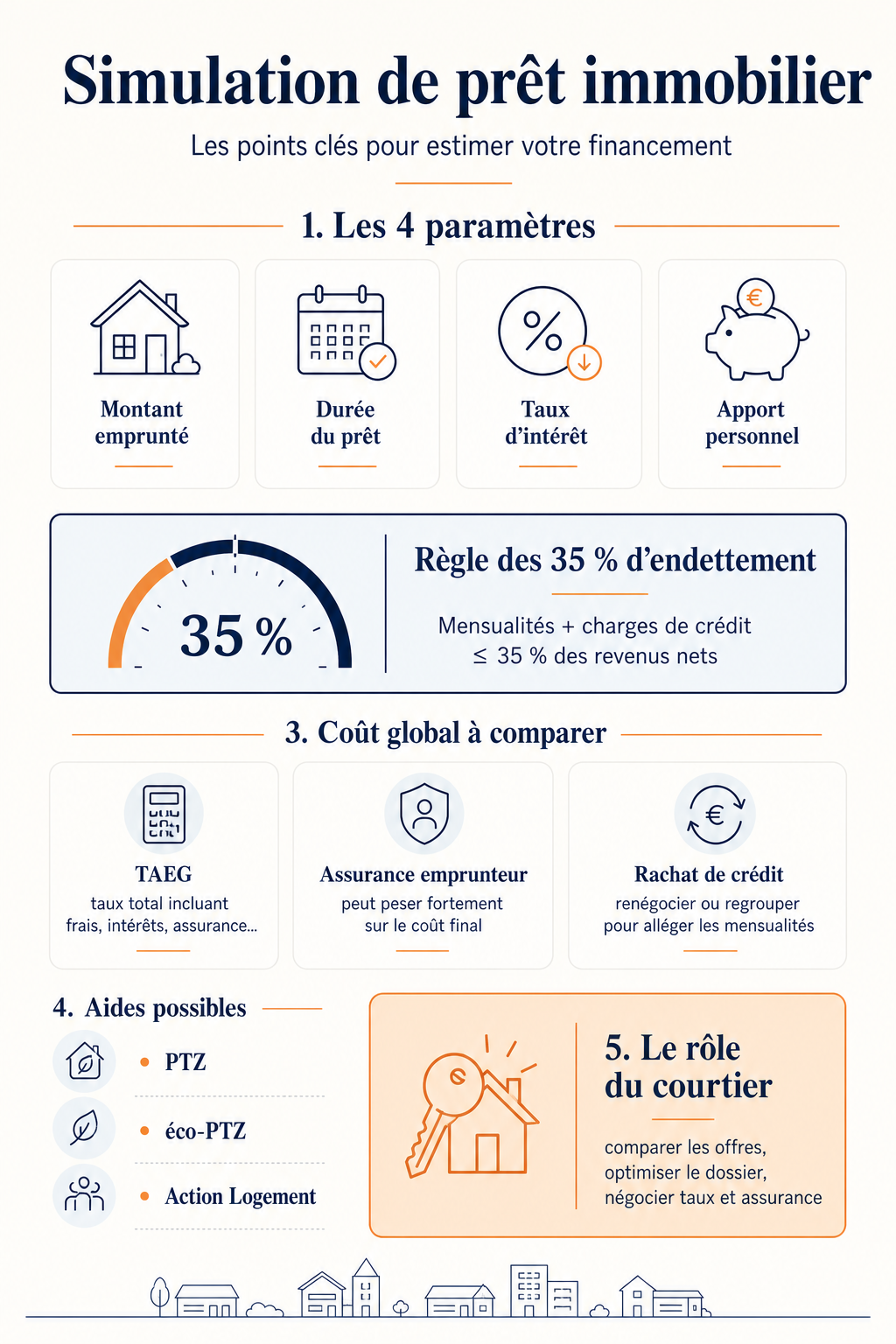 Infographie sur la simulation de prêt immobilier, le TAEG et la règle des 35 %