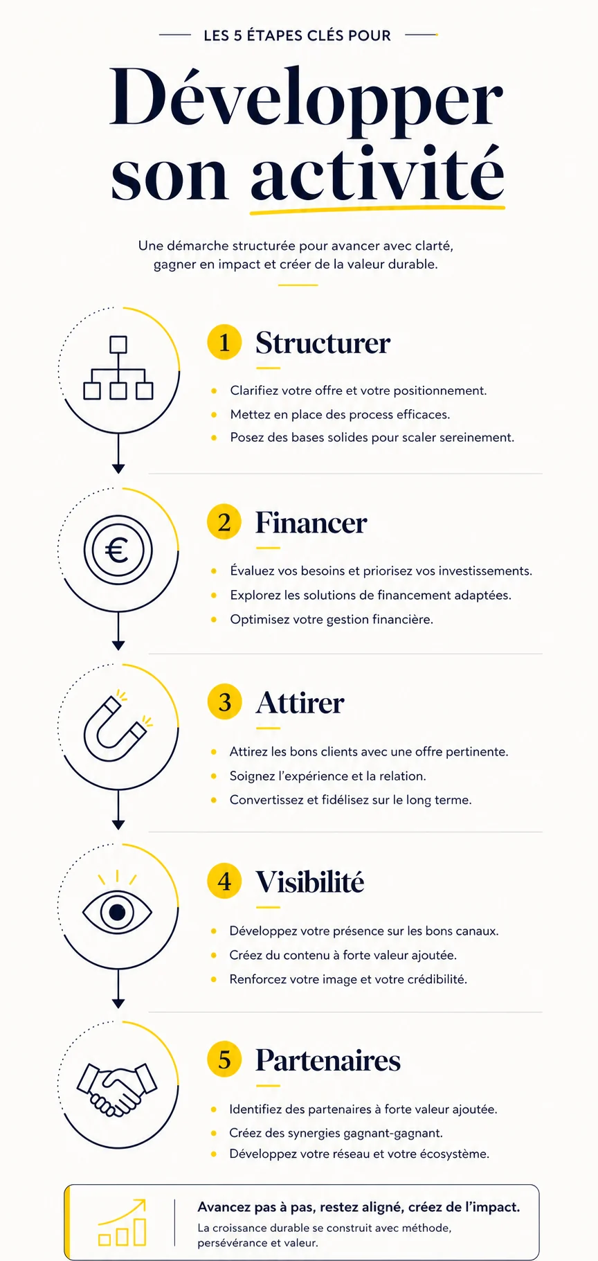 Infographie des cinq étapes pour développer son activité