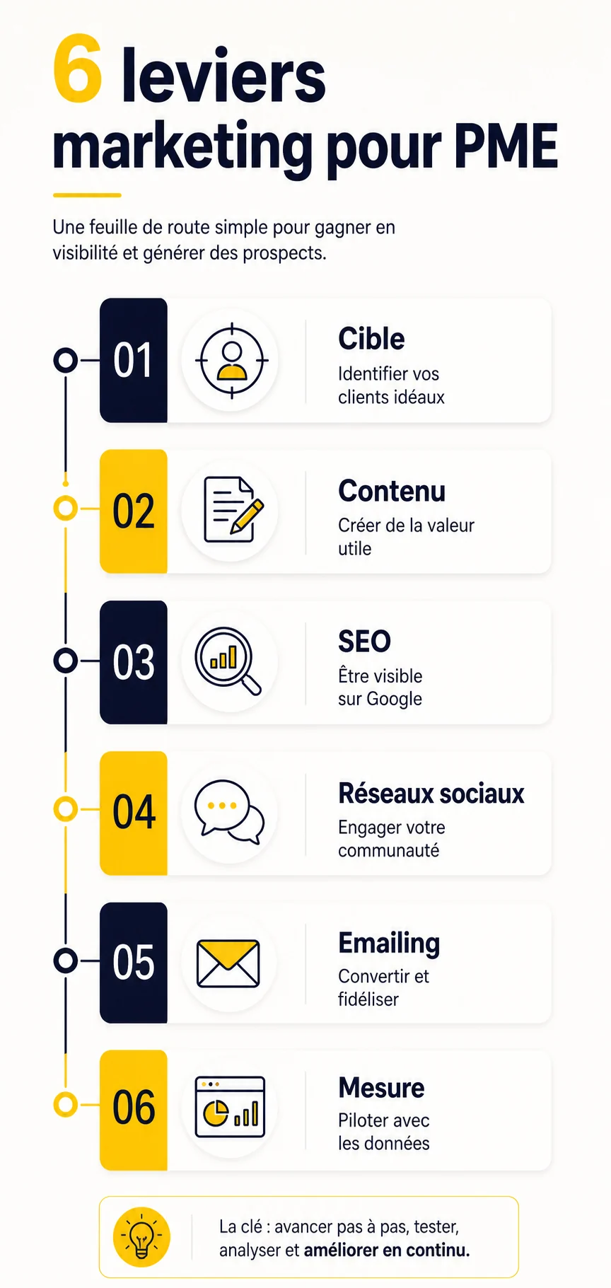 Infographie des six leviers marketing pour PME